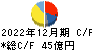 四国化成ホールディングス キャッシュフロー計算書 2022年12月期