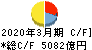 東京電力ホールディングス キャッシュフロー計算書 2020年3月期
