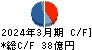 ローランド キャッシュフロー計算書 2024年3月期