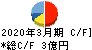 宇野澤組鐵工所 キャッシュフロー計算書 2020年3月期