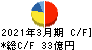 ＳＥＣカーボン キャッシュフロー計算書 2021年3月期