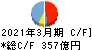 野村総合研究所 キャッシュフロー計算書 2021年3月期