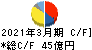 日本シイエムケイ キャッシュフロー計算書 2021年3月期
