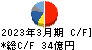 日本ピラー工業 キャッシュフロー計算書 2023年3月期