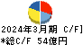 大阪ソーダ キャッシュフロー計算書 2024年3月期