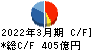 日本発條 キャッシュフロー計算書 2022年3月期