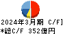 長瀬産業 キャッシュフロー計算書 2024年3月期