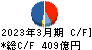 伊藤忠エネクス キャッシュフロー計算書 2023年3月期