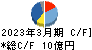 セゾンテクノロジー キャッシュフロー計算書 2023年3月期