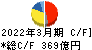 日本触媒 キャッシュフロー計算書 2022年3月期