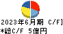 タクミナ キャッシュフロー計算書 2023年6月期