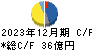 ハリマ化成グループ キャッシュフロー計算書 2023年12月期