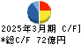G‐7ホールディングス キャッシュフロー計算書 2025年3月期 G‐7ホールディングス キャッシュフロー計算書 2025年3月期