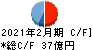 和田興産 キャッシュフロー計算書 2021年2月期