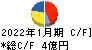 不二電機工業 キャッシュフロー計算書 2022年1月期