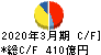 日本触媒 キャッシュフロー計算書 2020年3月期