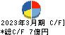 ユニカフェ キャッシュフロー計算書 2023年3月期