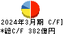 丸井グループ キャッシュフロー計算書 2024年3月期