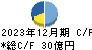 ナック キャッシュフロー計算書 2023年12月期