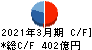 伊藤忠エネクス キャッシュフロー計算書 2021年3月期