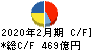 髙島屋 キャッシュフロー計算書 2020年2月期