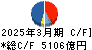 SOMPOホールディングス キャッシュフロー計算書 2025年3月期 SOMPOホールディングス キャッシュフロー計算書 2025年3月期