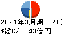 ヒロセ通商 キャッシュフロー計算書 2021年3月期