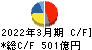 日本板硝子 キャッシュフロー計算書 2022年3月期