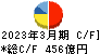 日本テレビホールディングス キャッシュフロー計算書 2023年3月期