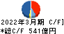 アコム キャッシュフロー計算書 2022年3月期