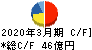 ピーエス三菱 キャッシュフロー計算書 2020年3月期