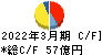 名港海運 キャッシュフロー計算書 2022年3月期