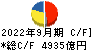 伊藤忠商事 キャッシュフロー計算書 2022年9月期