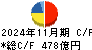 ウエルシアホールディングス キャッシュフロー計算書 2024年11月期 ウエルシアホールディングス キャッシュフロー計算書 2024年11月期