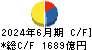 中国電力 キャッシュフロー計算書 2024年6月期 中国電力 キャッシュフロー計算書 2024年6月期