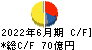 ＩＤ＆Ｅホールディングス キャッシュフロー計算書 2022年6月期