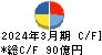 オートバックスセブン キャッシュフロー計算書 2024年3月期