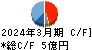 テセック キャッシュフロー計算書 2024年3月期