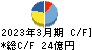 ナガワ キャッシュフロー計算書 2023年3月期