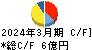 日本デコラックス キャッシュフロー計算書 2024年3月期