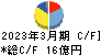 ヨータイ キャッシュフロー計算書 2023年3月期