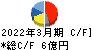 和弘食品 キャッシュフロー計算書 2022年3月期 和弘食品 キャッシュフロー計算書 2022年3月期