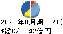 古野電気 キャッシュフロー計算書 2023年8月期