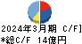 オーイズミ キャッシュフロー計算書 2024年3月期