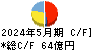 日本毛織 キャッシュフロー計算書 2024年5月期