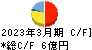 日本インシュレーション キャッシュフロー計算書 2023年3月期