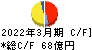 フジ住宅 キャッシュフロー計算書 2022年3月期 フジ住宅 キャッシュフロー計算書 2022年3月期