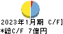 ＴＯＫＹＯ　ＢＡＳＥ キャッシュフロー計算書 2023年1月期