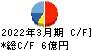 東洋精糖 キャッシュフロー計算書 2022年3月期