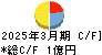 ディジタルメディアプロフェッショナル キャッシュフロー計算書 2025年3月期 ディジタルメディアプロフェッショナル キャッシュフロー計算書 2025年3月期